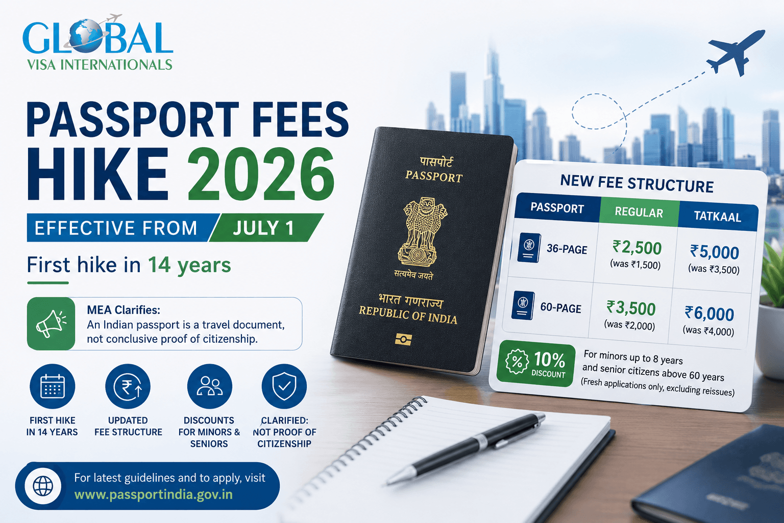 Indian Passport Fee Hike 2026 — New Fees From July 1
